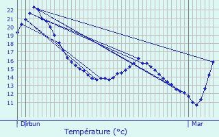 Graphique des tempratures prvues pour Folcarde