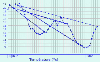 Graphique des tempratures prvues pour Gouvieux