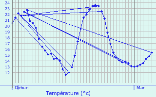 Graphique des tempratures prvues pour Pontcharra