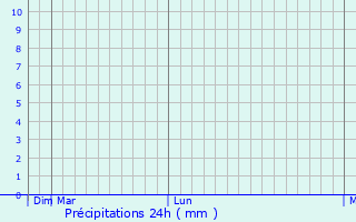 Graphique des précipitations prvues pour Gulabpura
