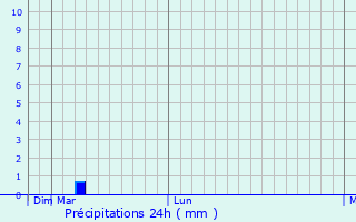 Graphique des précipitations prvues pour Luumki