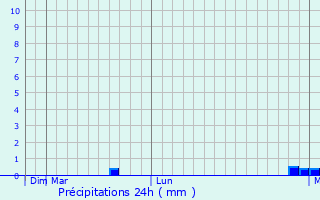 Graphique des précipitations prvues pour Lormi