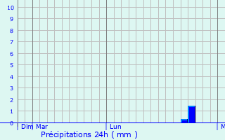 Graphique des précipitations prvues pour Chinnasekkadu
