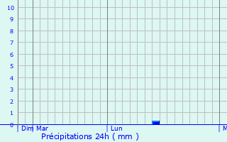 Graphique des précipitations prvues pour Ros