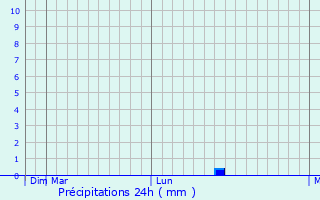Graphique des précipitations prvues pour Serpukhov