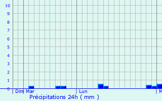 Graphique des précipitations prvues pour Malini