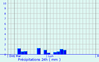 Graphique des précipitations prvues pour Mazidagi