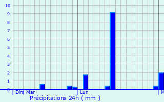 Graphique des précipitations prvues pour Alnavar