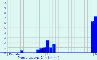 Graphique des précipitations prvues pour Lasalgaon