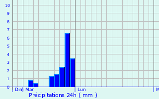 Graphique des précipitations prvues pour Borovskiy
