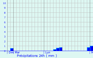 Graphique des précipitations prvues pour Trunovskoye