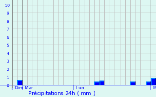 Graphique des précipitations prvues pour Bezopasnoye