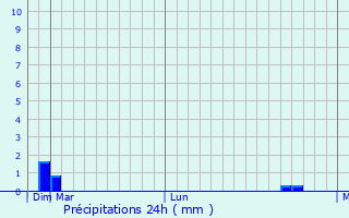 Graphique des précipitations prvues pour Zillmere