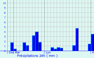 Graphique des précipitations prvues pour Honavar