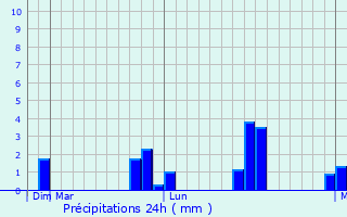 Graphique des précipitations prvues pour Aurad