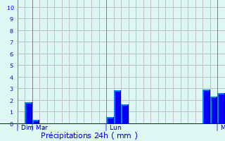 Graphique des précipitations prvues pour Ulhasnagar