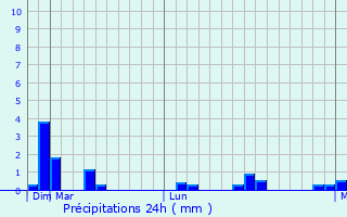 Graphique des précipitations prvues pour Nartkala