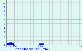 Graphique des précipitations prvues pour Lalmatie