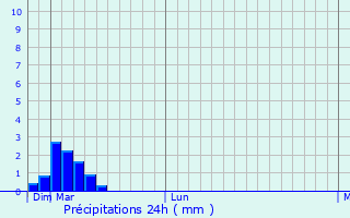 Graphique des précipitations prvues pour Totskoye