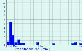 Graphique des précipitations prvues pour Konstantinovskaya