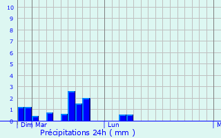 Graphique des précipitations prvues pour Banepa