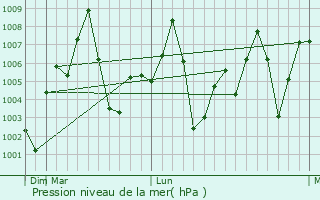 Graphe de la pression atmosphrique prvue pour Lormi