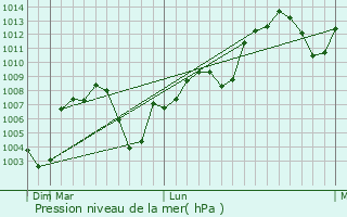 Graphe de la pression atmosphrique prvue pour Mazidagi