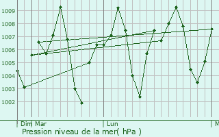 Graphe de la pression atmosphrique prvue pour Rayadrug