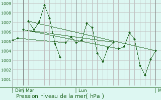 Graphe de la pression atmosphrique prvue pour Chima