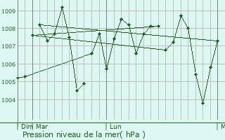 Graphe de la pression atmosphrique prvue pour Jiran