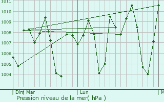 Graphe de la pression atmosphrique prvue pour Alnavar