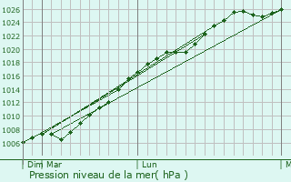 Graphe de la pression atmosphrique prvue pour Totskoye