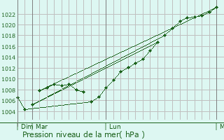 Graphe de la pression atmosphrique prvue pour Borovskiy