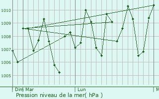 Graphe de la pression atmosphrique prvue pour Honavar