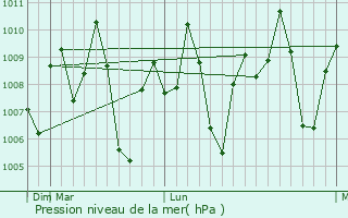 Graphe de la pression atmosphrique prvue pour Bhattiprolu