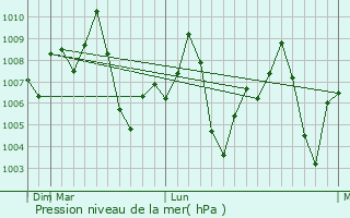 Graphe de la pression atmosphrique prvue pour Kandi