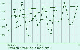 Graphe de la pression atmosphrique prvue pour Chinnasekkadu