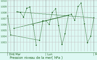 Graphe de la pression atmosphrique prvue pour Burco