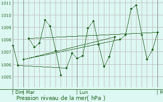 Graphe de la pression atmosphrique prvue pour `Ibri