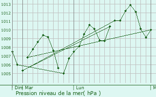 Graphe de la pression atmosphrique prvue pour Subaykhan