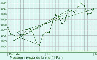 Graphe de la pression atmosphrique prvue pour Hit