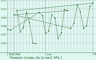 Graphe de la pression atmosphrique prvue pour Wattala