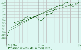 Graphe de la pression atmosphrique prvue pour Nartkala