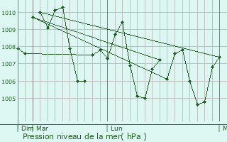 Graphe de la pression atmosphrique prvue pour Banepa