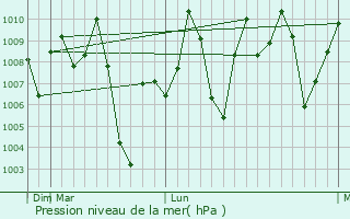 Graphe de la pression atmosphrique prvue pour Pune