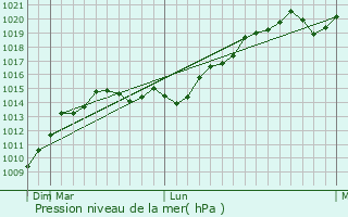 Graphe de la pression atmosphrique prvue pour Trunovskoye