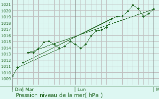 Graphe de la pression atmosphrique prvue pour Bezopasnoye
