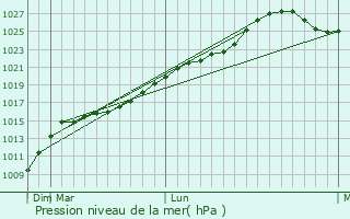 Graphe de la pression atmosphrique prvue pour Belaya Kholunitsa