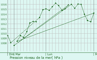 Graphe de la pression atmosphrique prvue pour Sasaguri