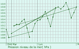 Graphe de la pression atmosphrique prvue pour Sumar